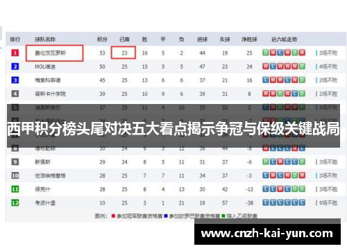 西甲积分榜头尾对决五大看点揭示争冠与保级关键战局
